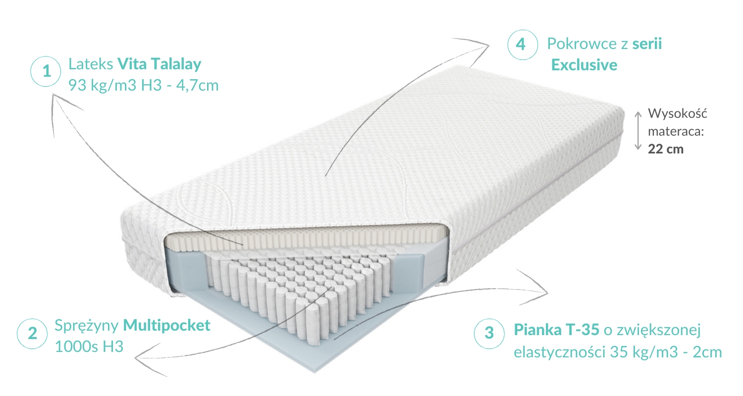 Budowa Multipocket Talalay X5 H4